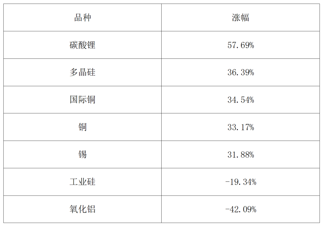 2025期市盘点:金银狂飙、铜锂闪耀、原油“失意”!今年有哪些机会?