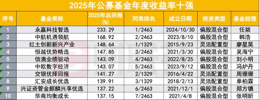 2025公募业绩放榜！233%冠军基创造历史，主动权益包揽前十，中小基金公司崛起