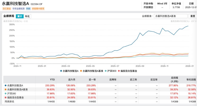 2025公募业绩放榜！233%冠军基创造历史，主动权益包揽前十，中小基金公司崛起