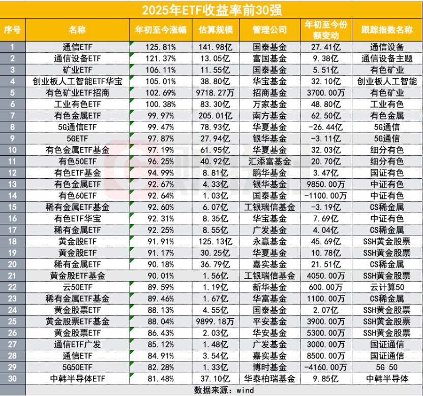 2025公募业绩放榜！233%冠军基创造历史，主动权益包揽前十，中小基金公司崛起