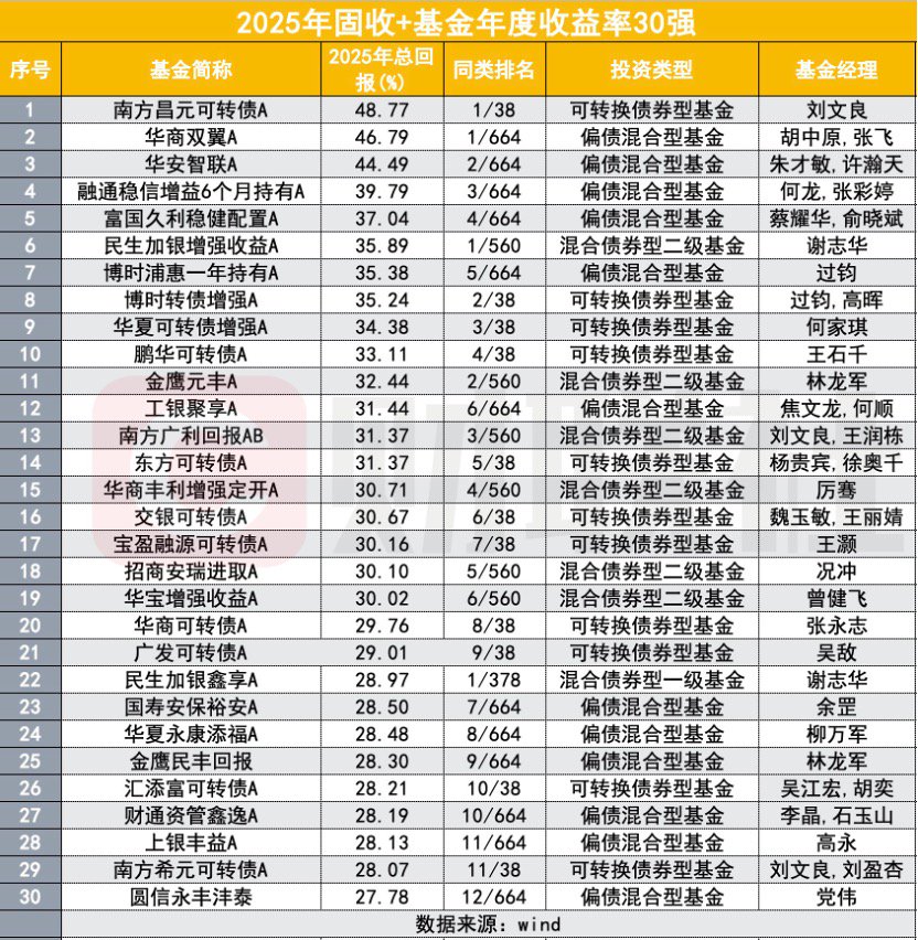 2025公募业绩放榜！233%冠军基创造历史，主动权益包揽前十，中小基金公司崛起