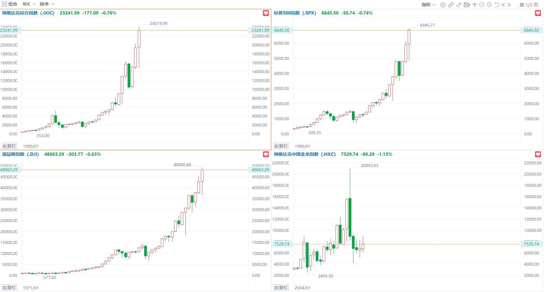 美股三大指数连续三年录得超两位数涨幅，谷歌大涨超65%，中概股富途控股翻倍
