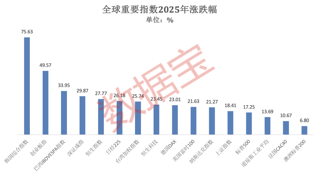 2025年A股“燃爆了”!创近6年最大涨幅,540股股价翻倍!融资客年度“采购清单”出炉