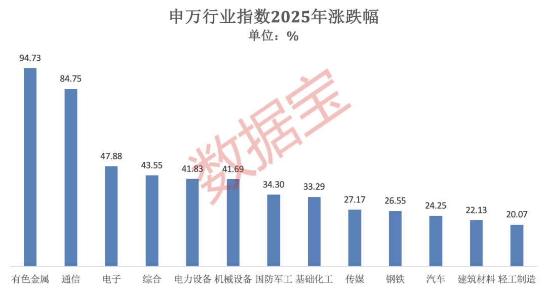 2025年A股“燃爆了”!创近6年最大涨幅,540股股价翻倍!融资客年度“采购清单”出炉