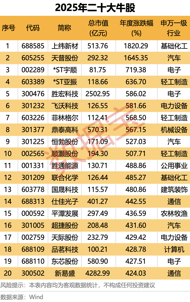2025年A股“燃爆了”!创近6年最大涨幅,540股股价翻倍!融资客年度“采购清单”出炉