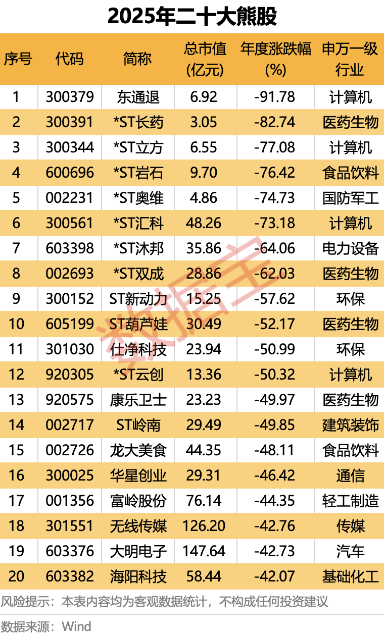 2025年A股“燃爆了”!创近6年最大涨幅,540股股价翻倍!融资客年度“采购清单”出炉
