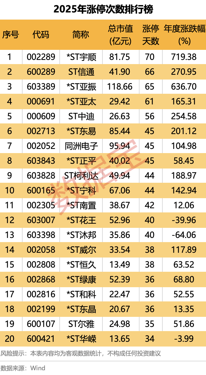 2025年A股“燃爆了”!创近6年最大涨幅,540股股价翻倍!融资客年度“采购清单”出炉