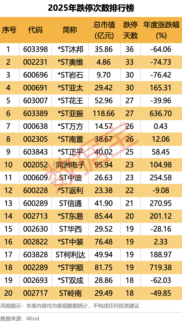 2025年A股“燃爆了”!创近6年最大涨幅,540股股价翻倍!融资客年度“采购清单”出炉
