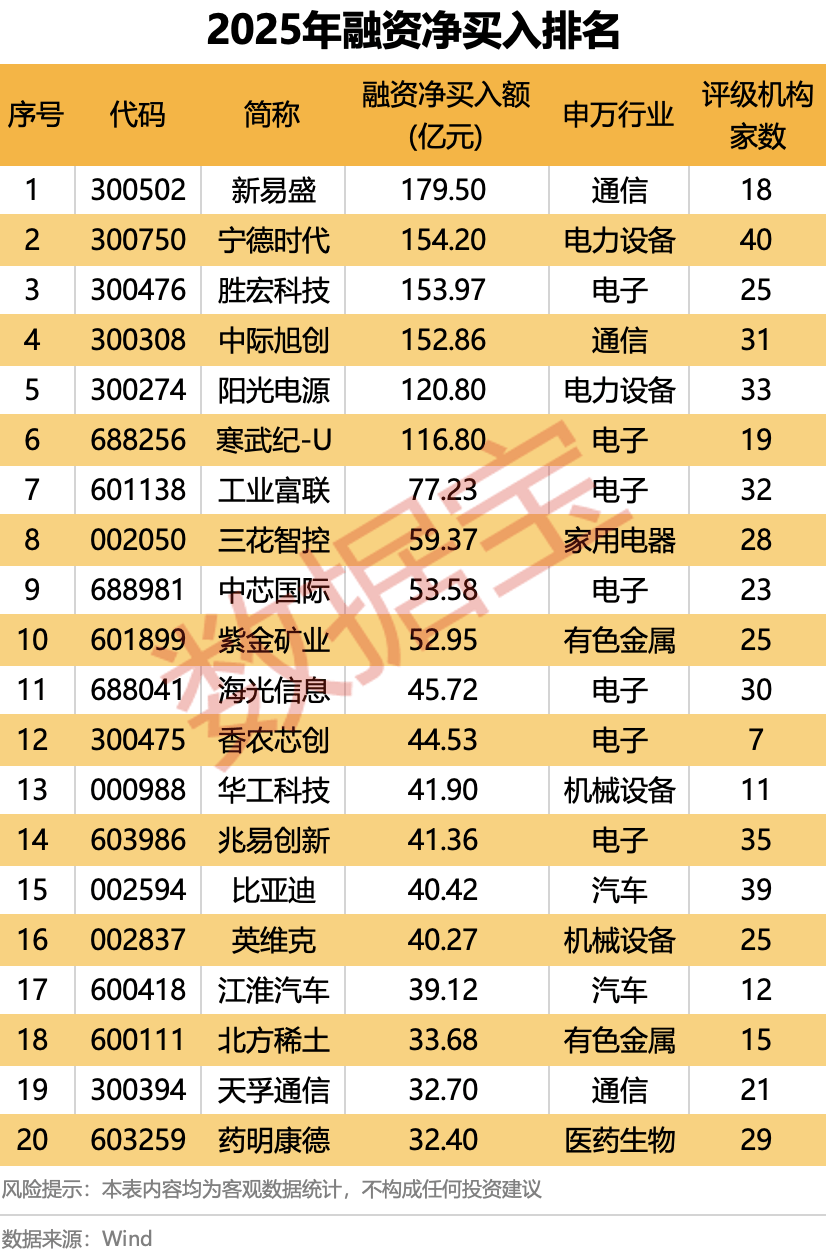 2025年A股“燃爆了”!创近6年最大涨幅,540股股价翻倍!融资客年度“采购清单”出炉