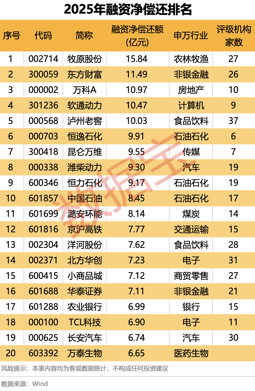 2025年A股“燃爆了”!创近6年最大涨幅,540股股价翻倍!融资客年度“采购清单”出炉