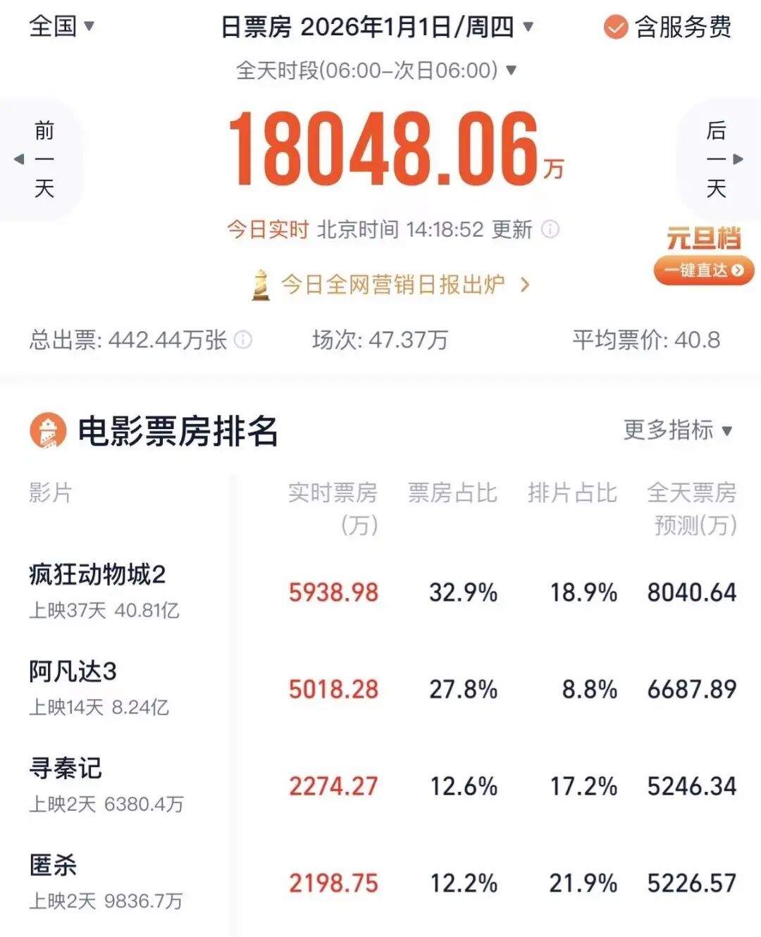 超518亿元！2025年电影总票房出炉