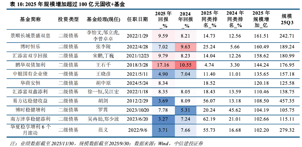 主动管理、固收+、ETF三大赛道--一文读懂今年公募基金大赢家