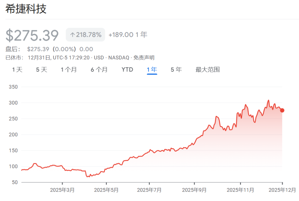 2025年美股最强Top 10，存储占了3只