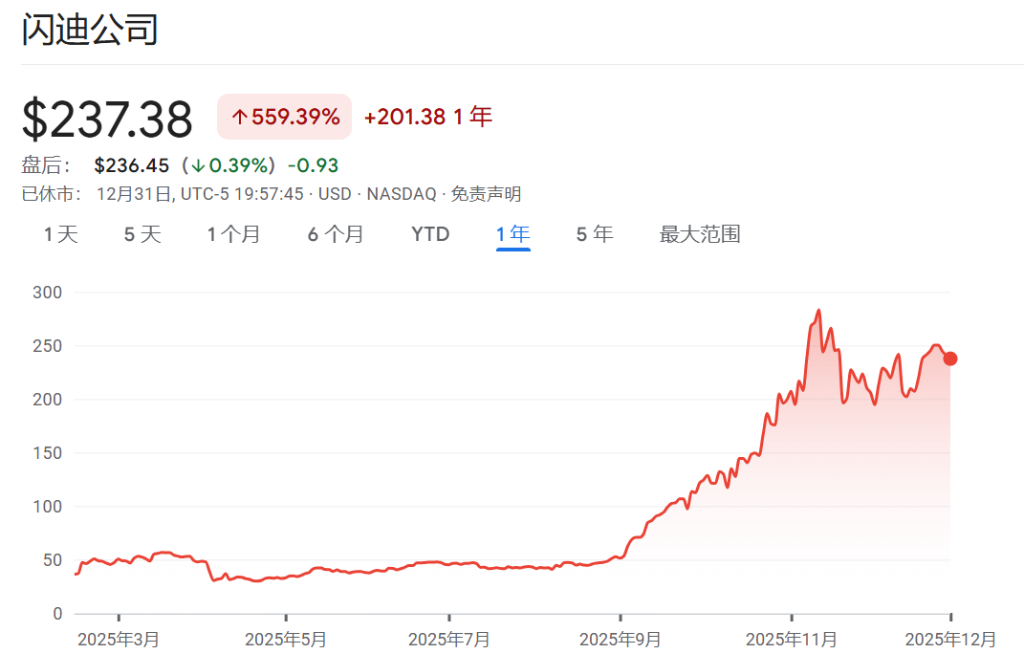 2025年美股最强Top 10，存储占了3只