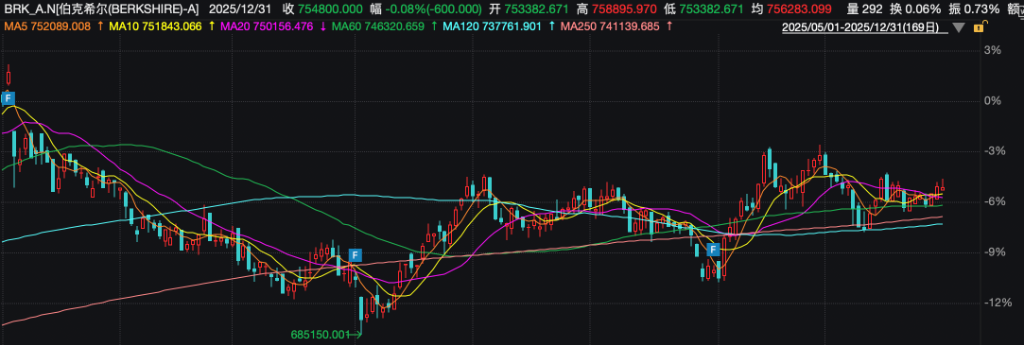 股神谢幕！伯克希尔生涯最后一年，巴菲特坚决“卖股票，囤现金”