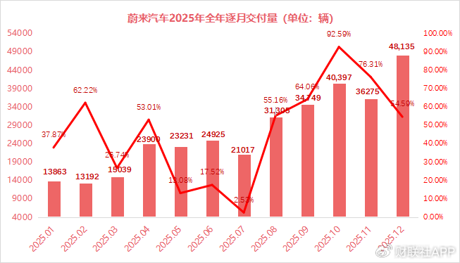 新势力年终收官：零跑、小鹏全年销量同比增超100% 理想“失速”