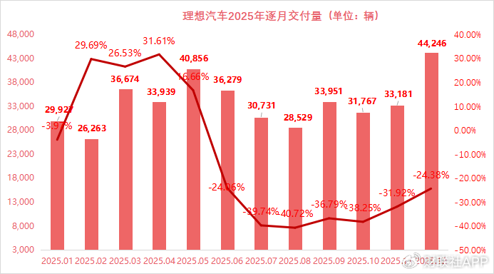 新势力年终收官：零跑、小鹏全年销量同比增超100% 理想“失速”