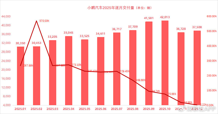 新势力年终收官：零跑、小鹏全年销量同比增超100% 理想“失速”