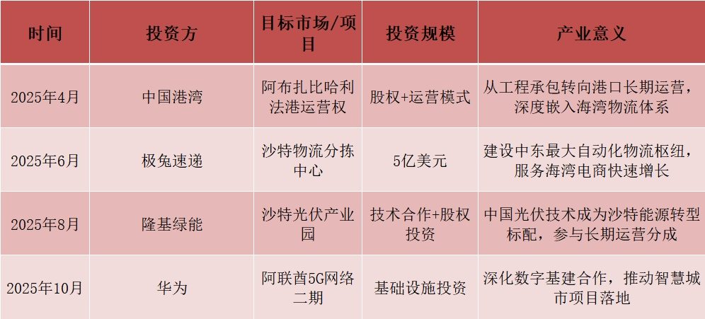 从边缘到基石:2025年海湾资本与中国合作回顾