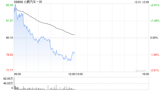 小鹏汽车-W2025年全年总交付量达到42.94万辆 同比增长126%