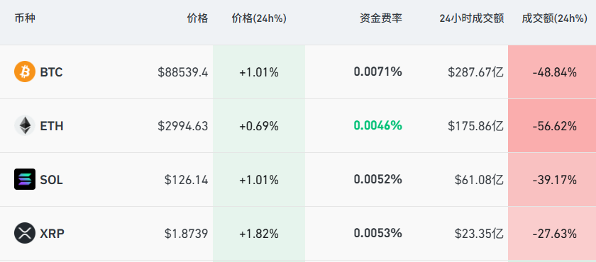 加密货币深夜巨震，超10万人爆仓，比特币2个月重挫近30%