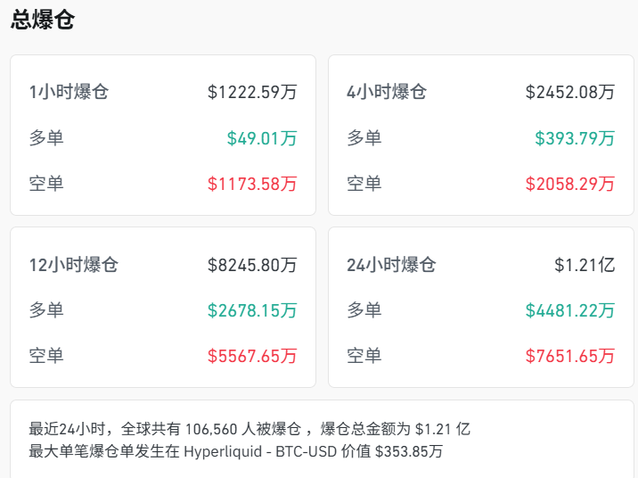 加密货币深夜巨震，超10万人爆仓，比特币2个月重挫近30%