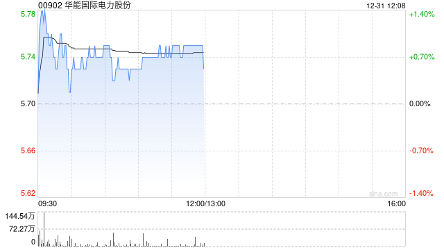 华能国际电力股份获上海睿郡资管增持613.6万股 每股作价约5.71港元