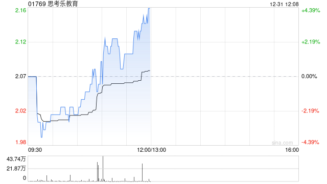 思考乐教育于12月31日注销108.8万股已回购股份