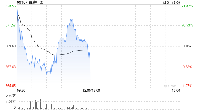百胜中国于12月31日斥资620.96万港元回购1.68万股
