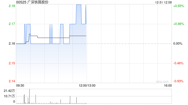 广深铁路股份获Kopernik Global Investors LLC增持116.2万股 每股作价约2.19港元