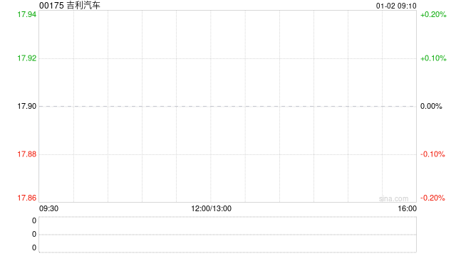 吉利汽车12月汽车总销量为23.68万部 同比增长约13%