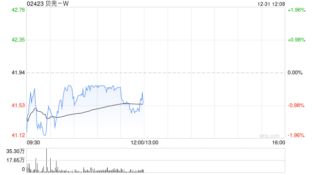 贝壳-W于12月31日斥资300万美元回购56.95万股