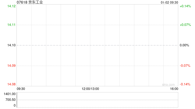 京东工业授出339.23万股股份奖励