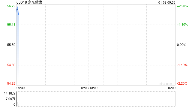 京东健康授出53.65万股奖励股份