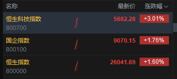 港股三大指数持续拉升 科指涨超3% 华虹半导体涨超7%