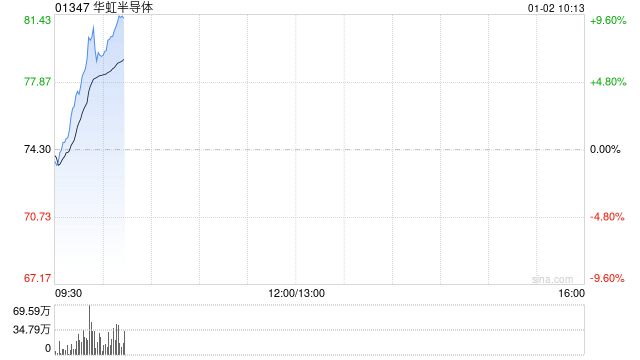 华虹半导体早盘涨超9% 拟斥资82.7亿元收购华力微电子股权