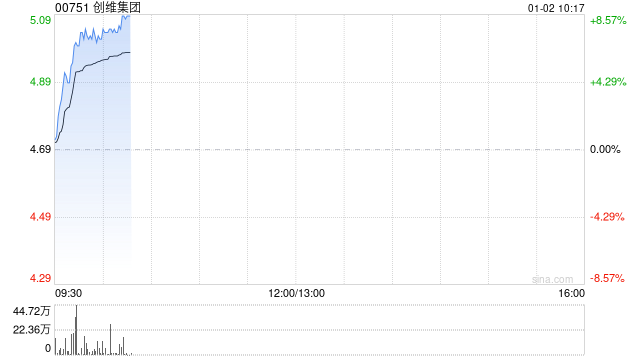 创维集团早盘涨超8% 创维光伏意大利10MW分布式光伏电站项目正式签约