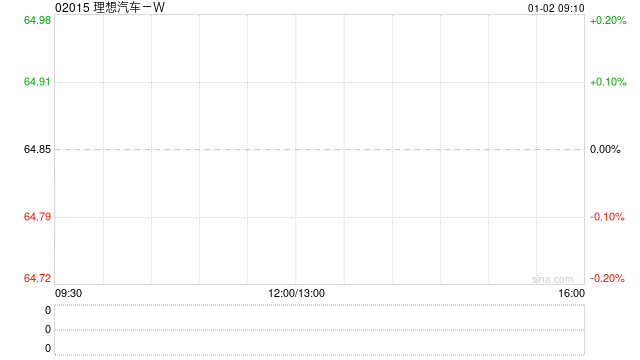 理想汽车-W早盘涨逾6% 累计交付量突破150万辆