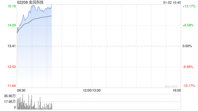 金风科技高开逾6% 蓝箭航天科创板IPO申请获受理公司持有其部分股权
