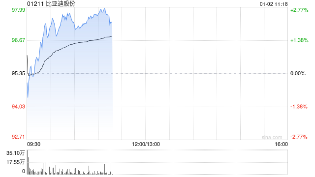 比亚迪股份2025年度新能源汽车销量约460.24万辆 同比增长7.73%