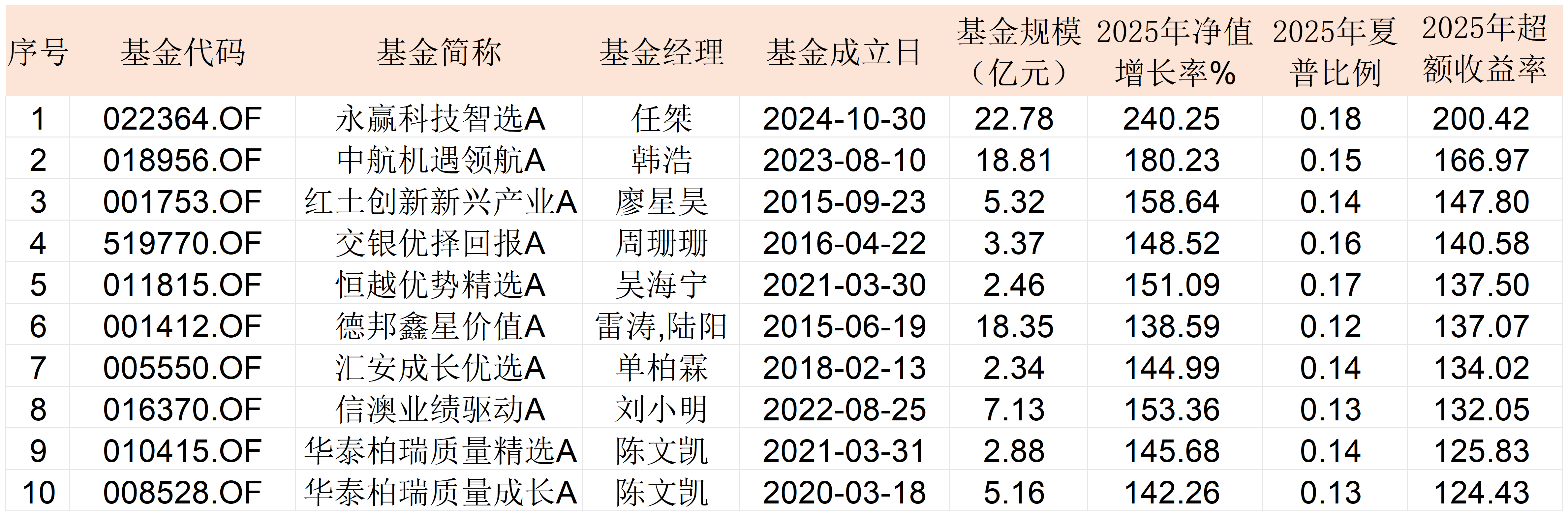 2025主动权益基金红黑榜：时隔18年公募再现“两倍基”，多位老将失意
