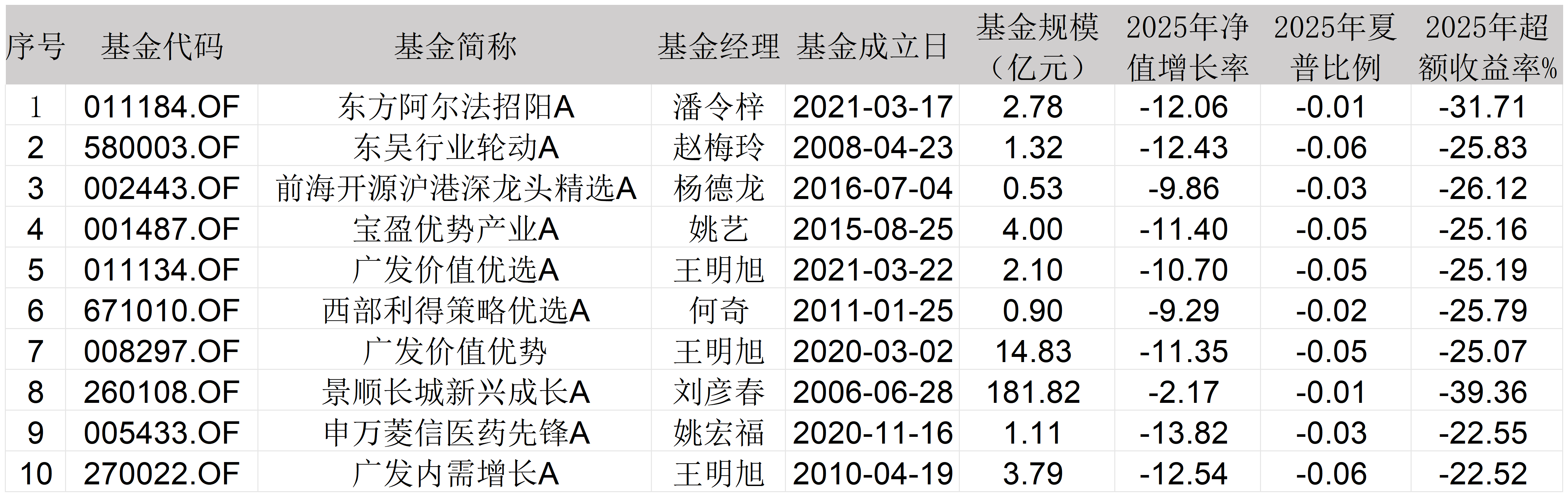 2025主动权益基金红黑榜：时隔18年公募再现“两倍基”，多位老将失意