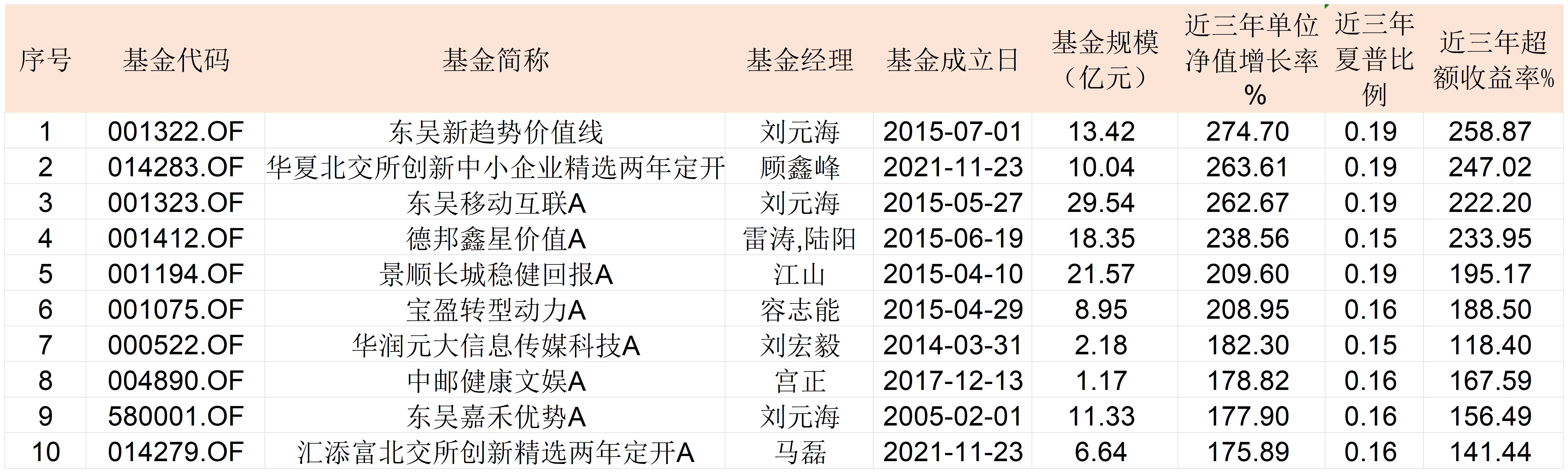 2025主动权益基金红黑榜：时隔18年公募再现“两倍基”，多位老将失意