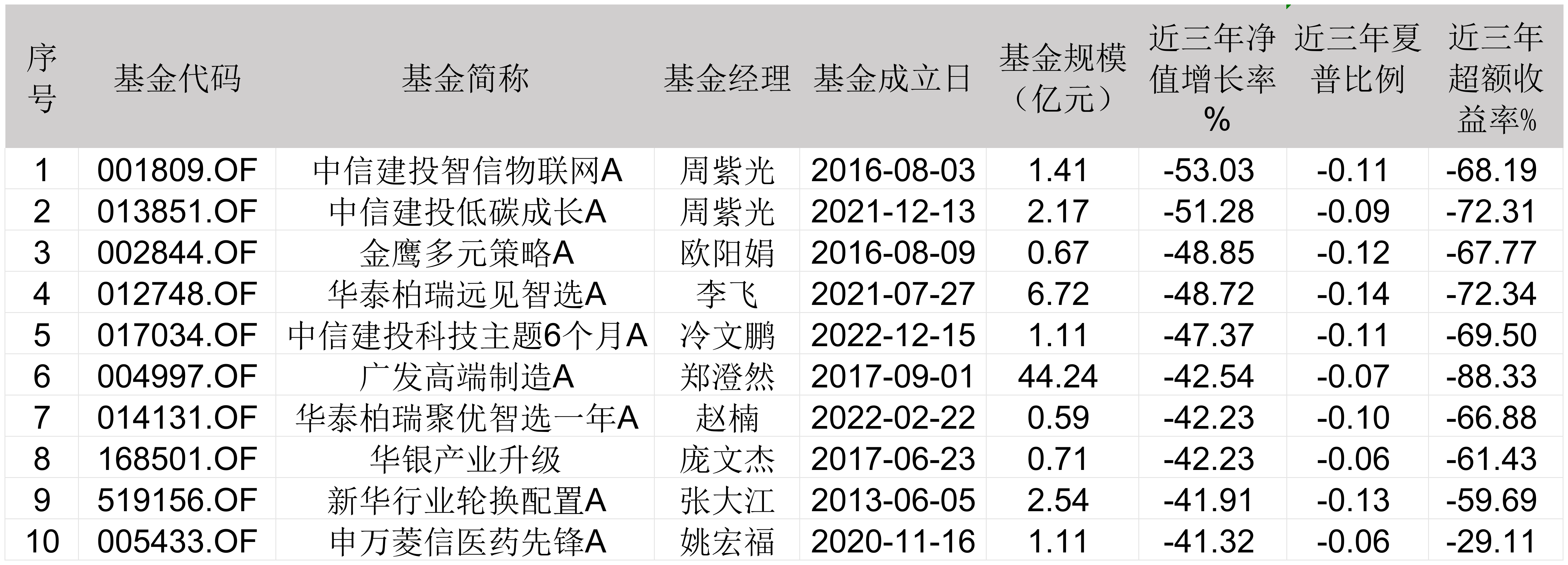 2025主动权益基金红黑榜：时隔18年公募再现“两倍基”，多位老将失意