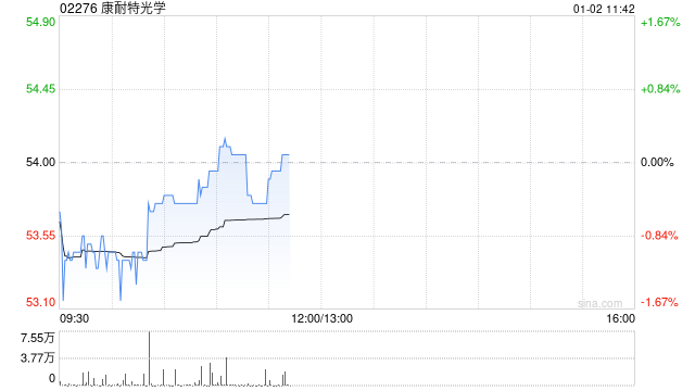 华创证券：维持康耐特光学“强推”评级 目标价63.63港元