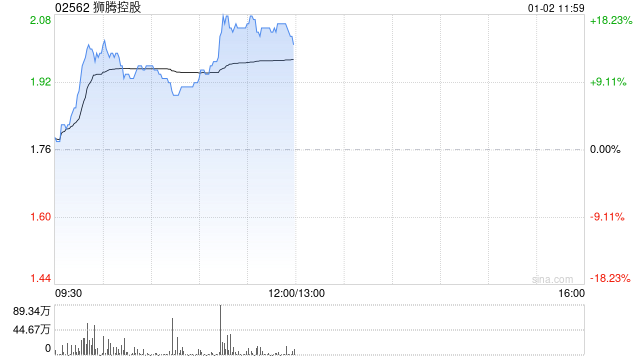 SaaS概念股早盘涨幅居前 狮腾控股涨逾9%金蝶国际涨逾7%