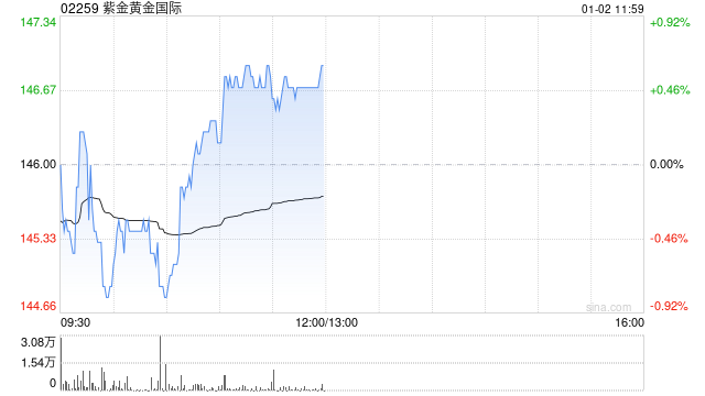 大摩：紫金黄金国际全年净利预告胜预期