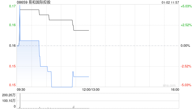 易和国际控股拟1500万元出售颐臻影视传媒有限公司100%股权