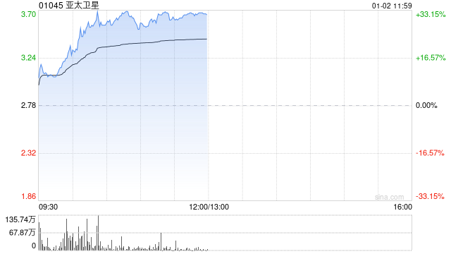 商业航天概念股全线飙升 亚太卫星大涨逾29%航天控股涨逾18%