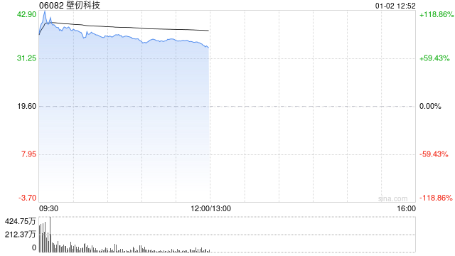 壁仞科技首挂上市 早盘上涨116.53%